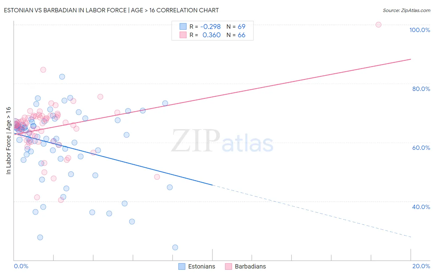 Estonian vs Barbadian In Labor Force | Age > 16