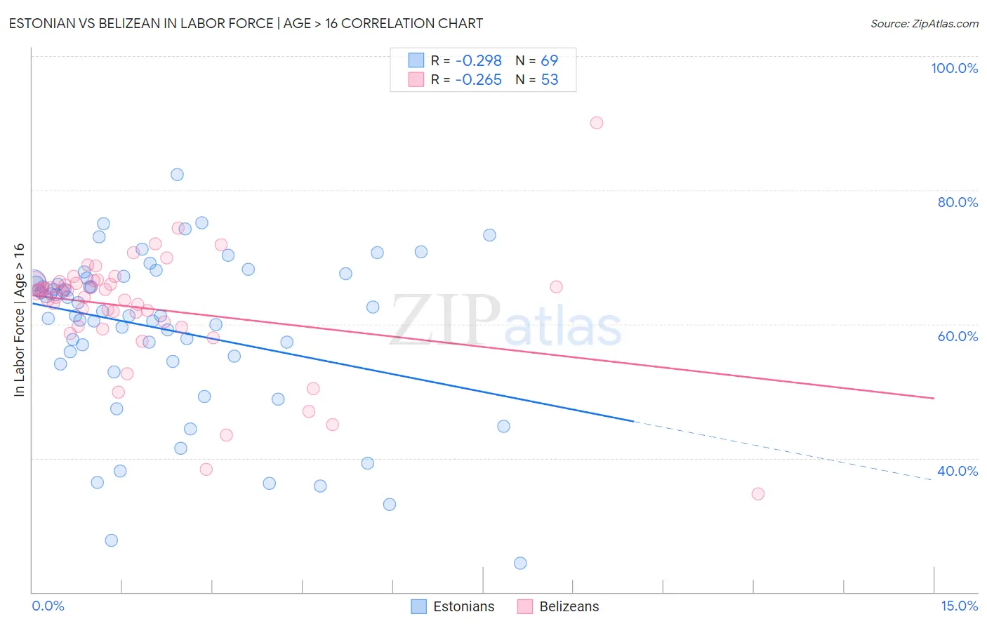 Estonian vs Belizean In Labor Force | Age > 16