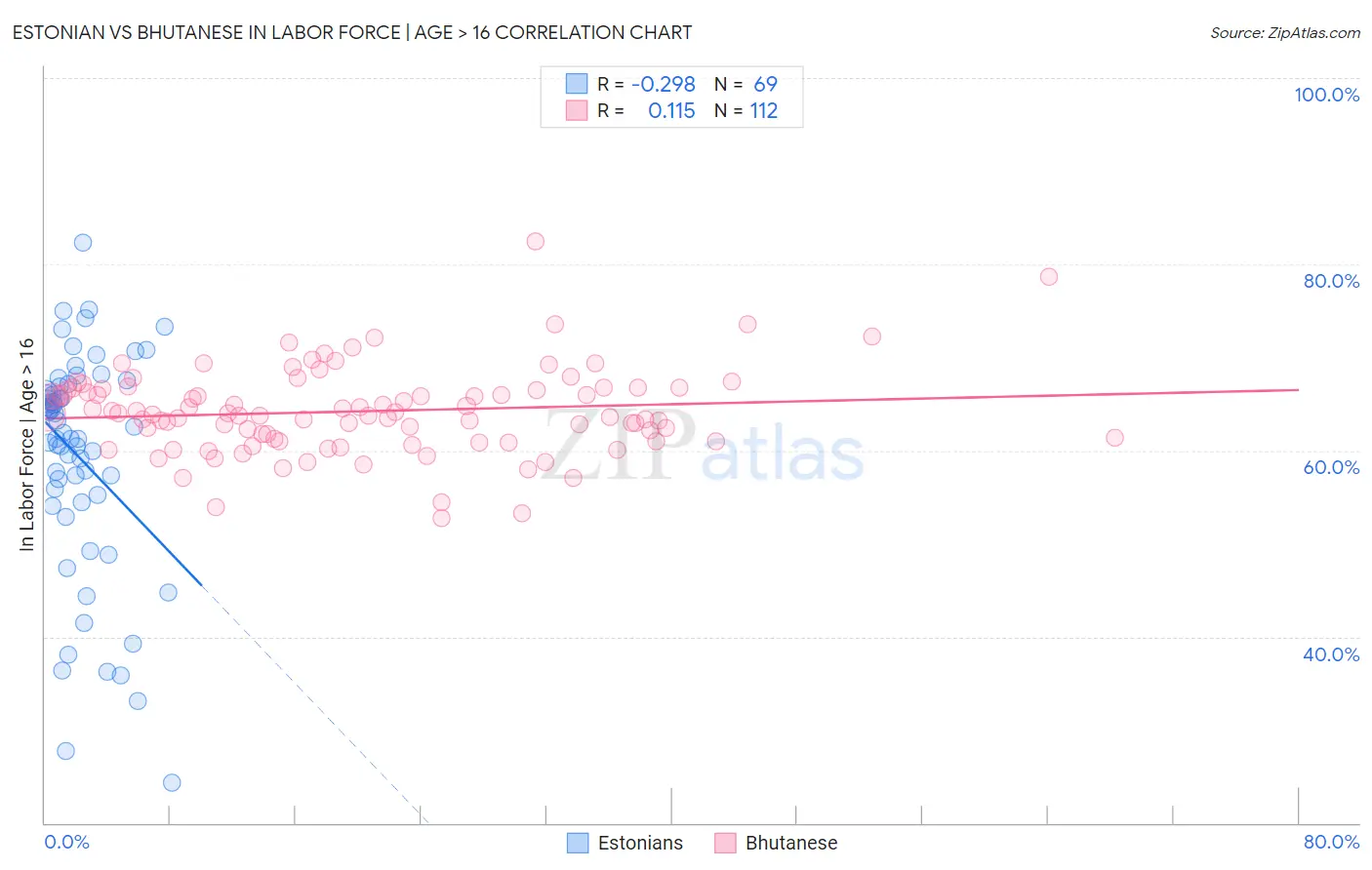 Estonian vs Bhutanese In Labor Force | Age > 16