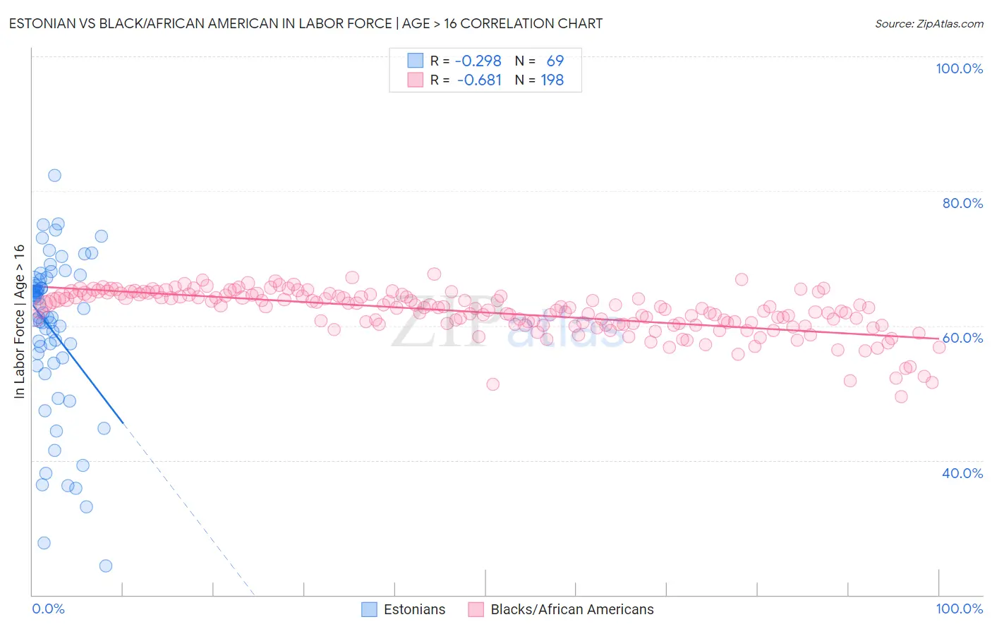 Estonian vs Black/African American In Labor Force | Age > 16