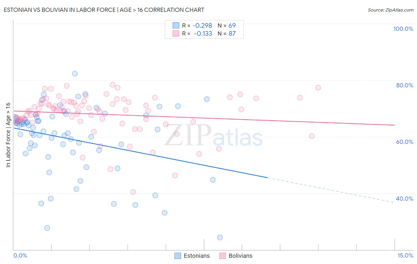 Estonian vs Bolivian In Labor Force | Age > 16