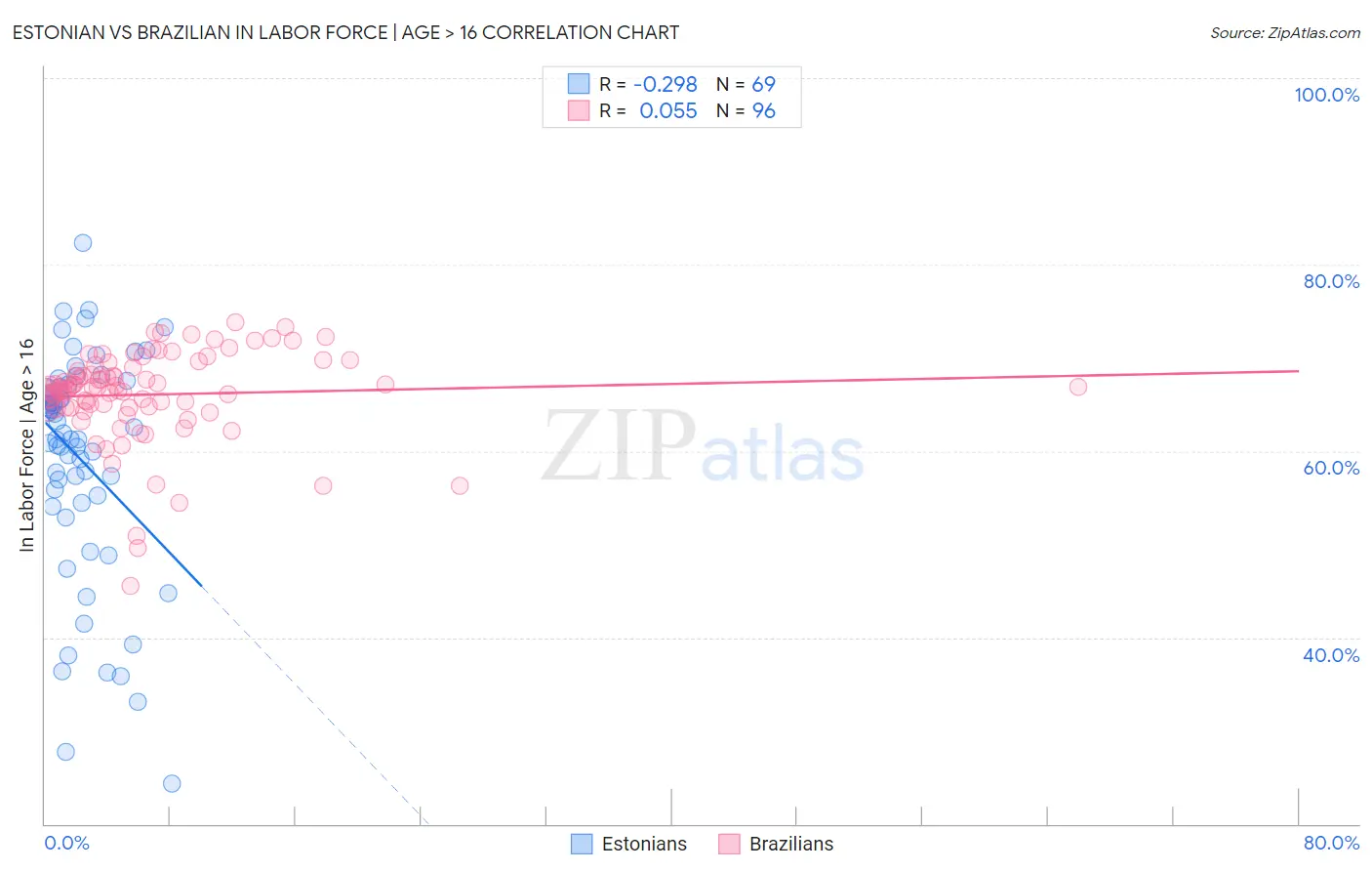 Estonian vs Brazilian In Labor Force | Age > 16