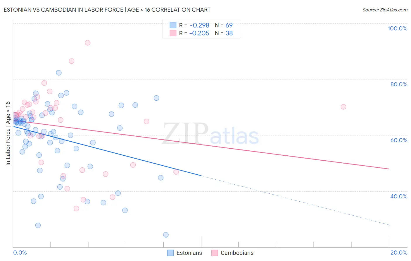 Estonian vs Cambodian In Labor Force | Age > 16