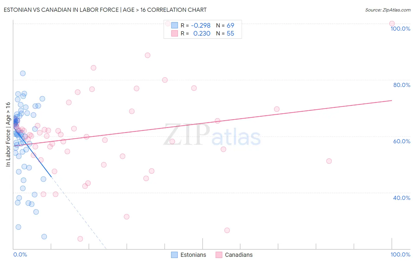 Estonian vs Canadian In Labor Force | Age > 16