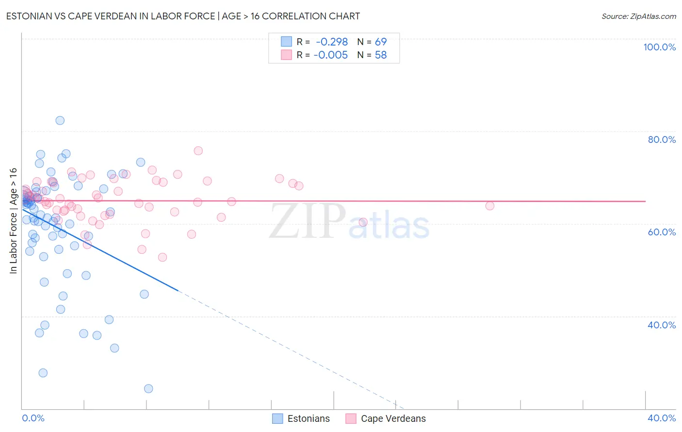 Estonian vs Cape Verdean In Labor Force | Age > 16