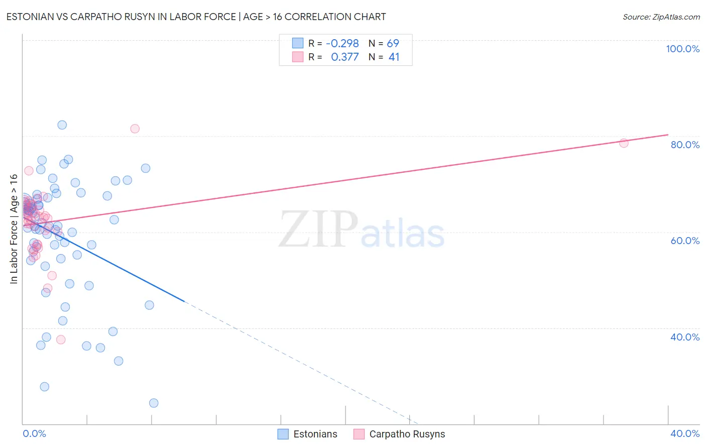 Estonian vs Carpatho Rusyn In Labor Force | Age > 16