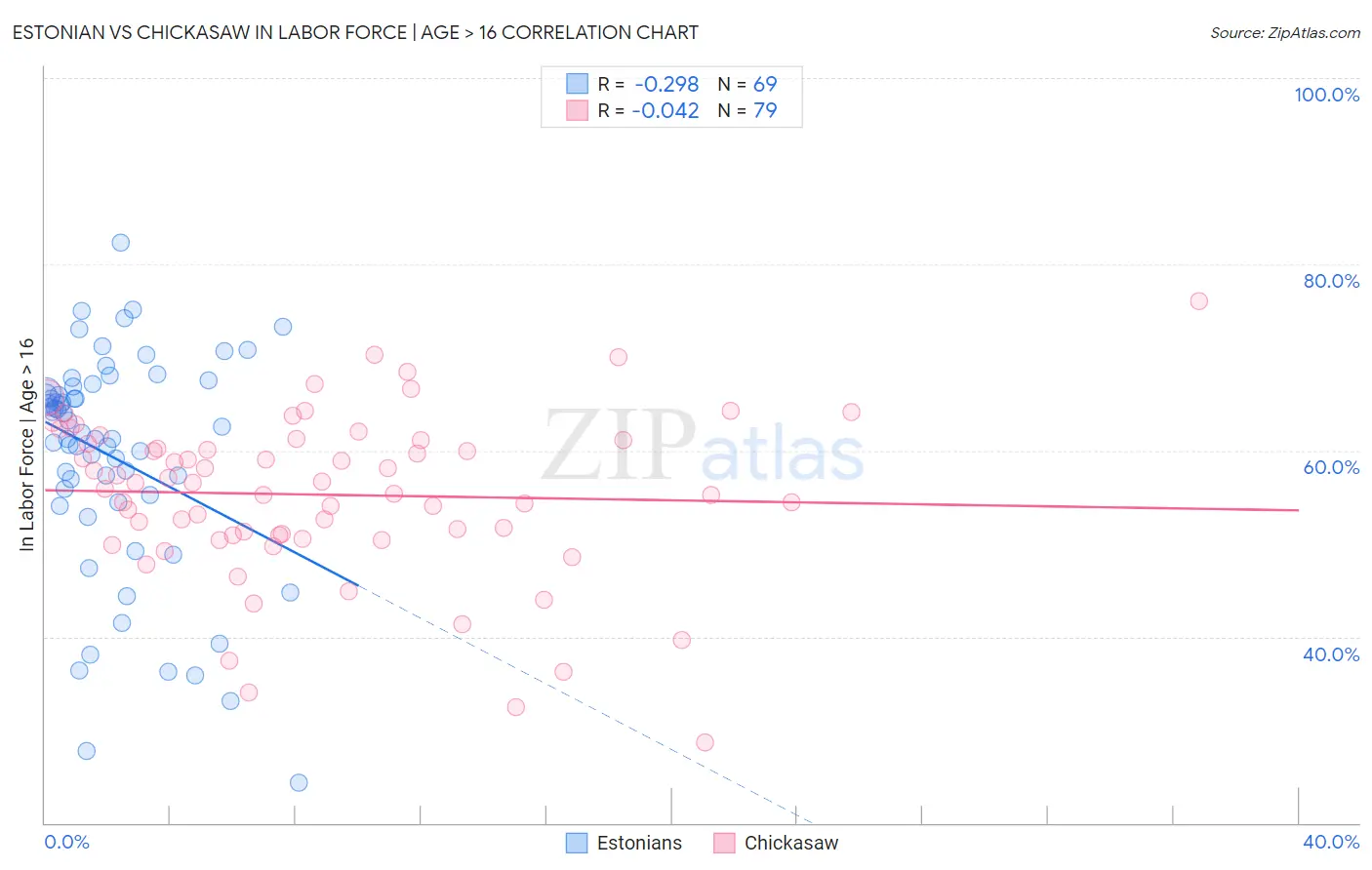 Estonian vs Chickasaw In Labor Force | Age > 16