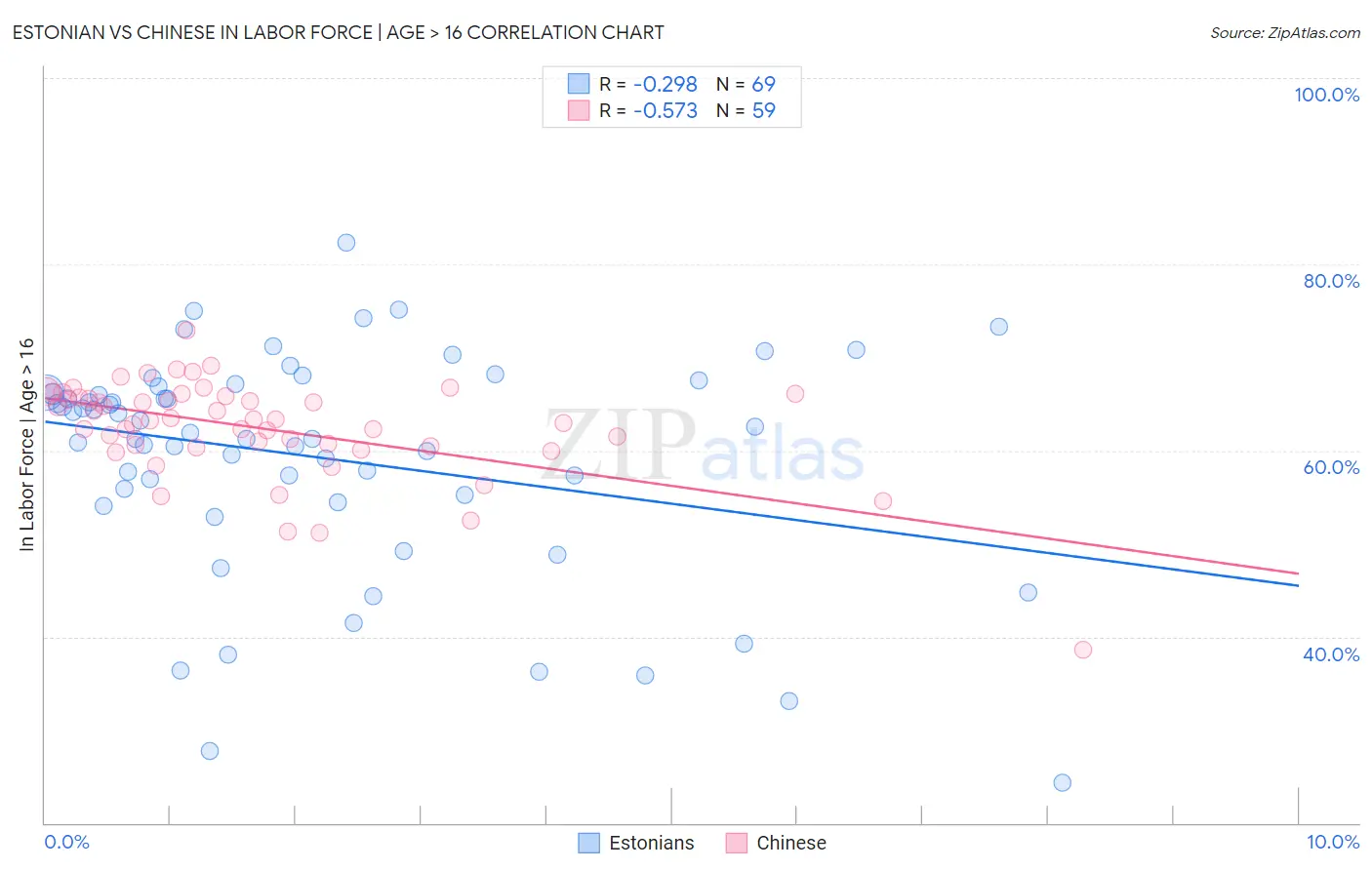 Estonian vs Chinese In Labor Force | Age > 16