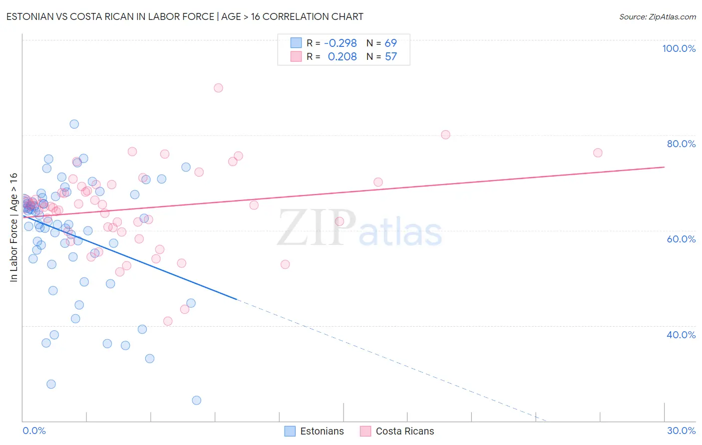 Estonian vs Costa Rican In Labor Force | Age > 16
