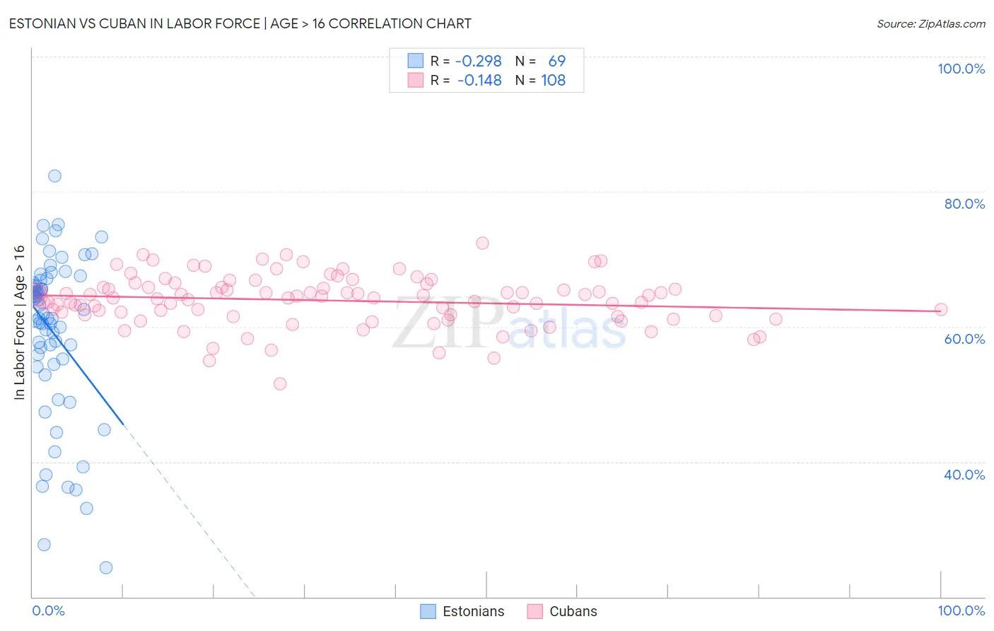 Estonian vs Cuban In Labor Force | Age > 16