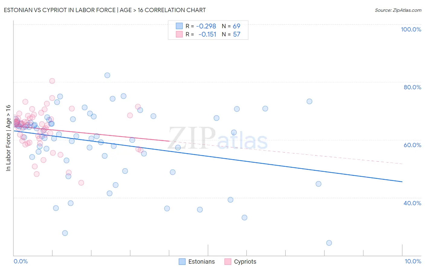 Estonian vs Cypriot In Labor Force | Age > 16