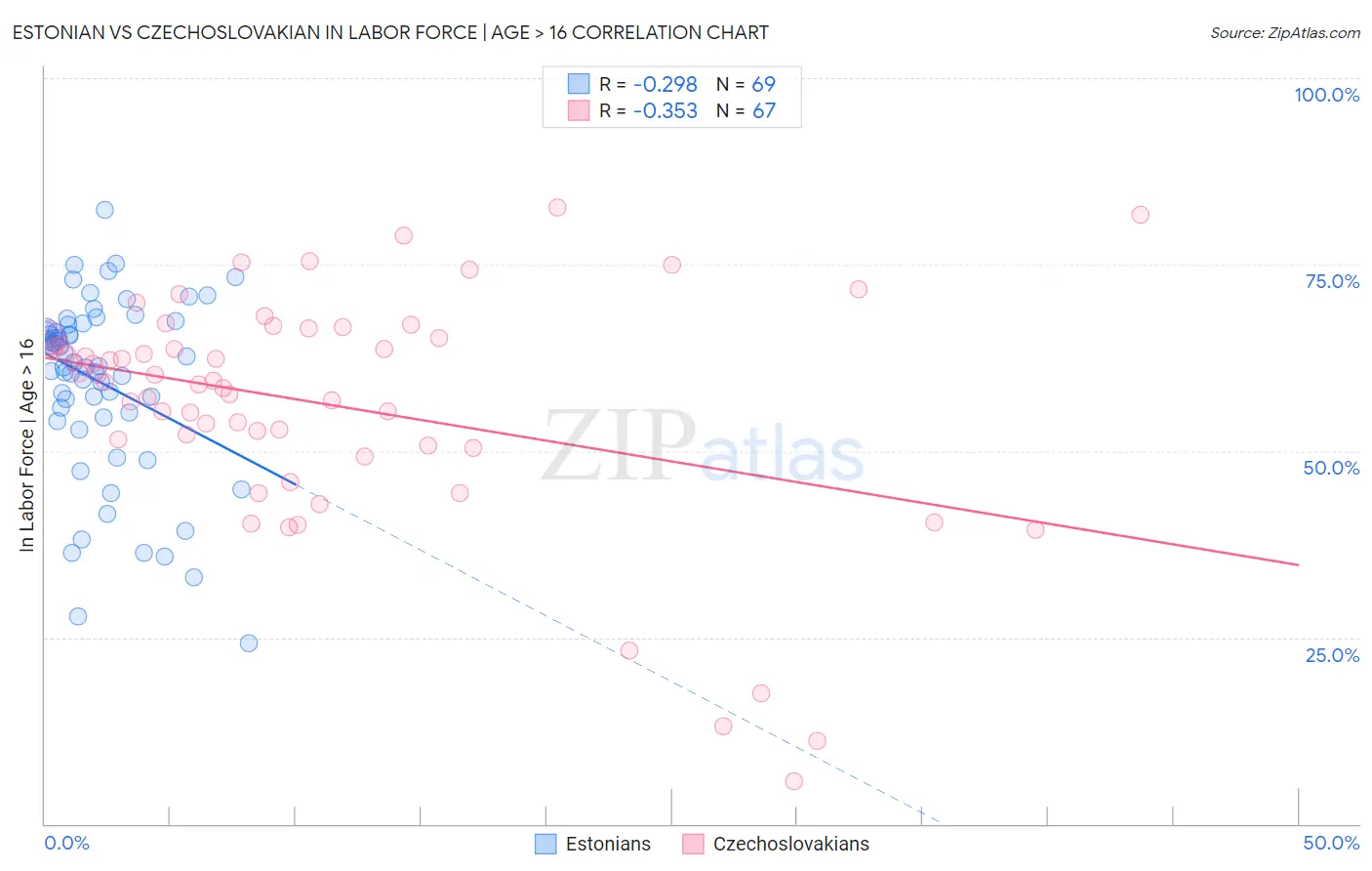 Estonian vs Czechoslovakian In Labor Force | Age > 16