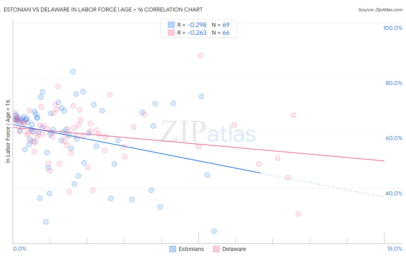Estonian vs Delaware In Labor Force | Age > 16