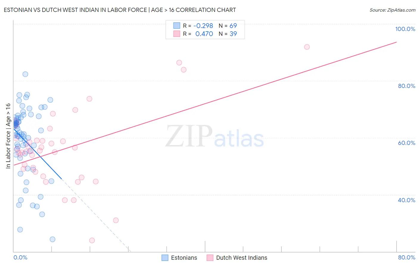 Estonian vs Dutch West Indian In Labor Force | Age > 16