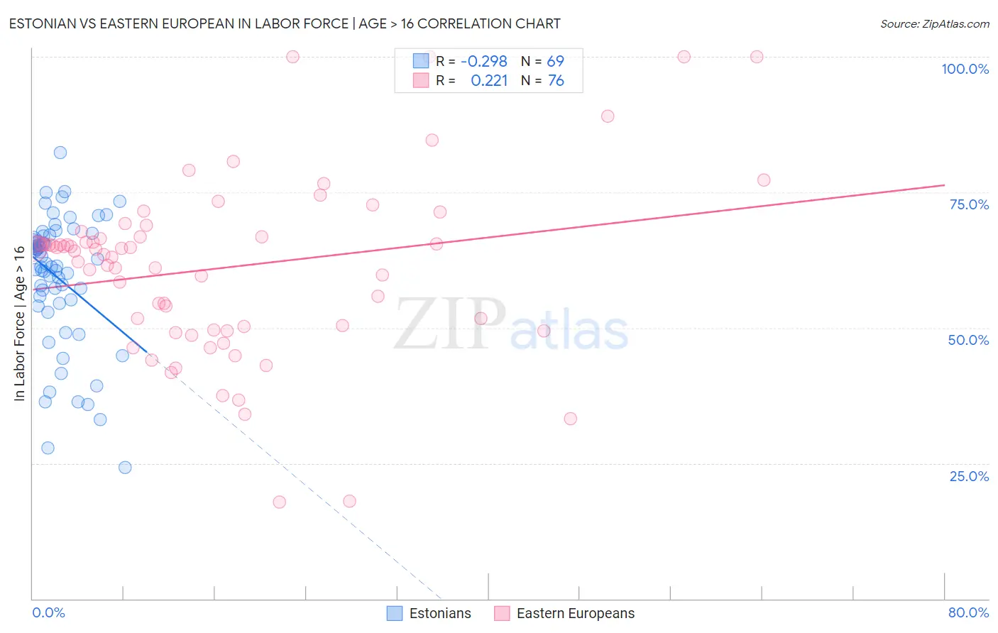 Estonian vs Eastern European In Labor Force | Age > 16