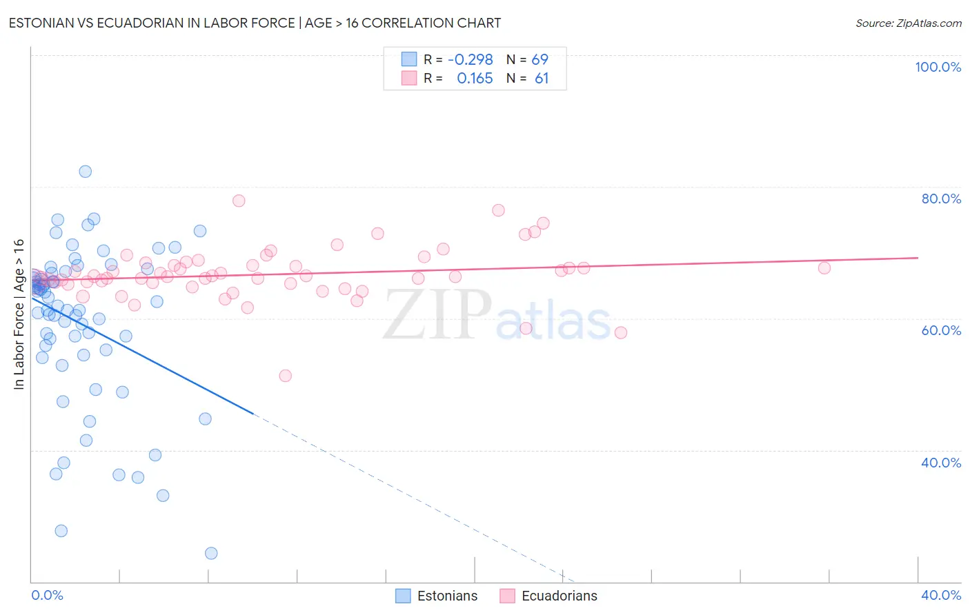 Estonian vs Ecuadorian In Labor Force | Age > 16