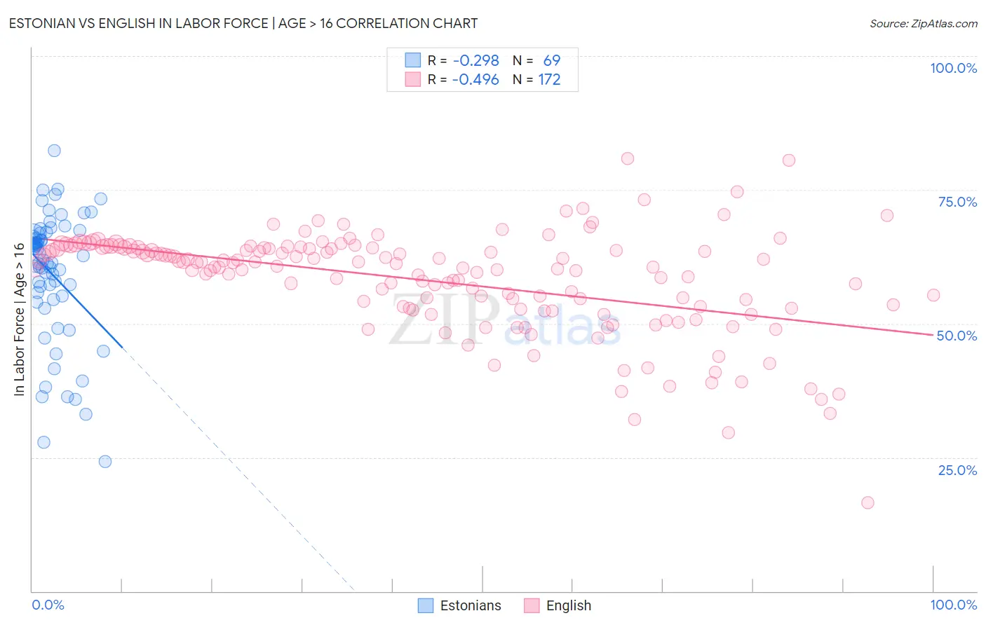 Estonian vs English In Labor Force | Age > 16