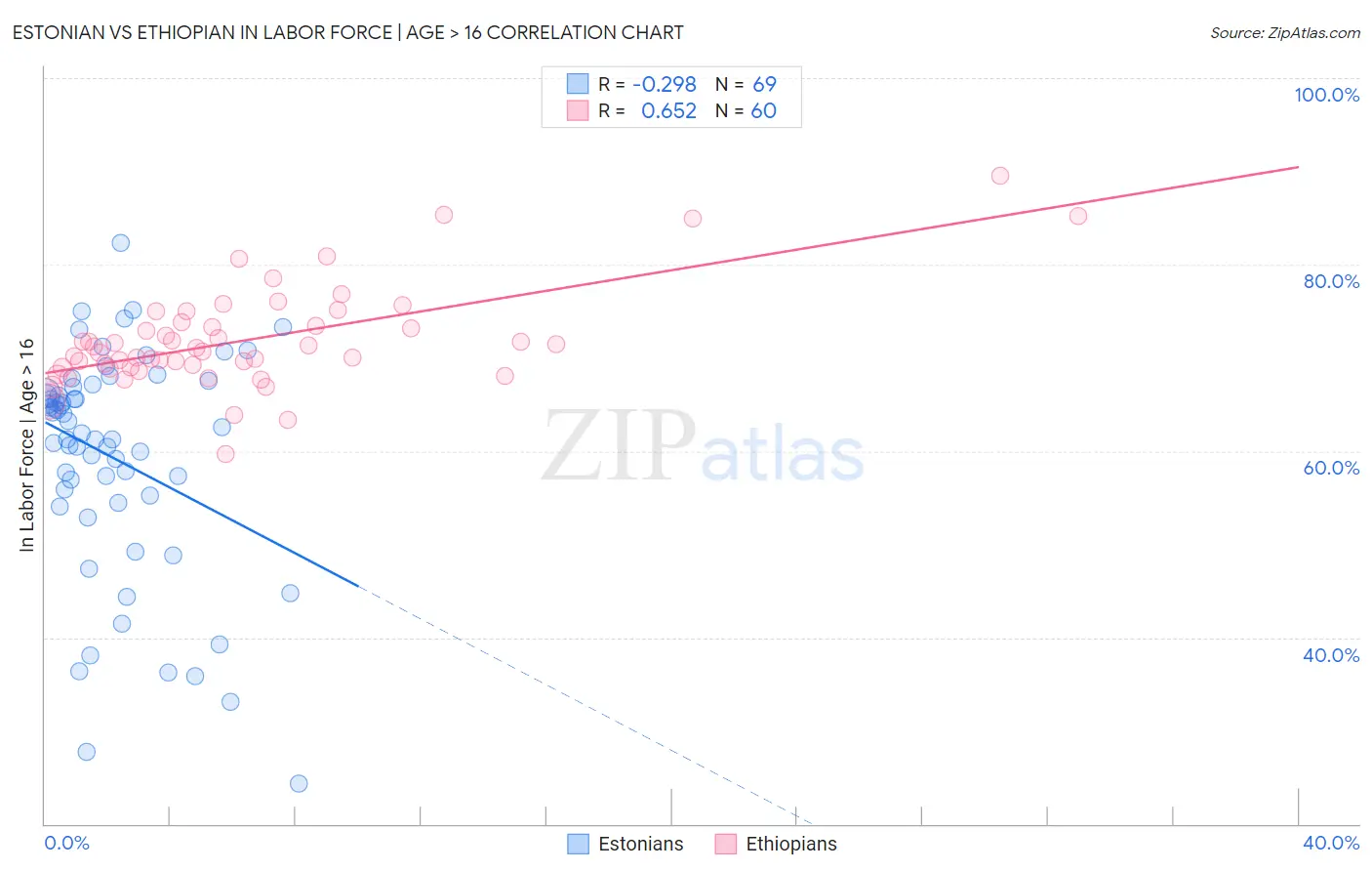 Estonian vs Ethiopian In Labor Force | Age > 16