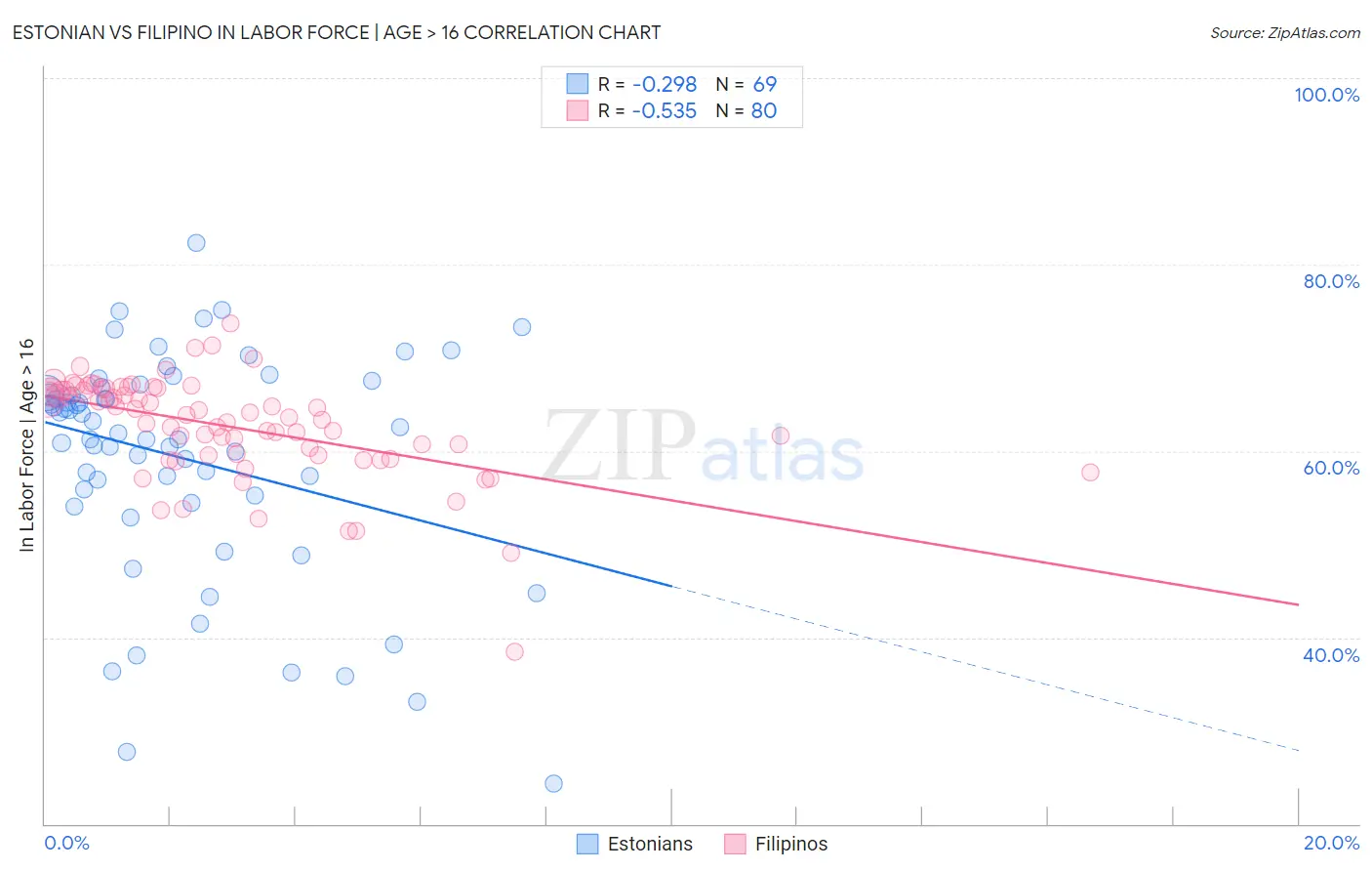 Estonian vs Filipino In Labor Force | Age > 16