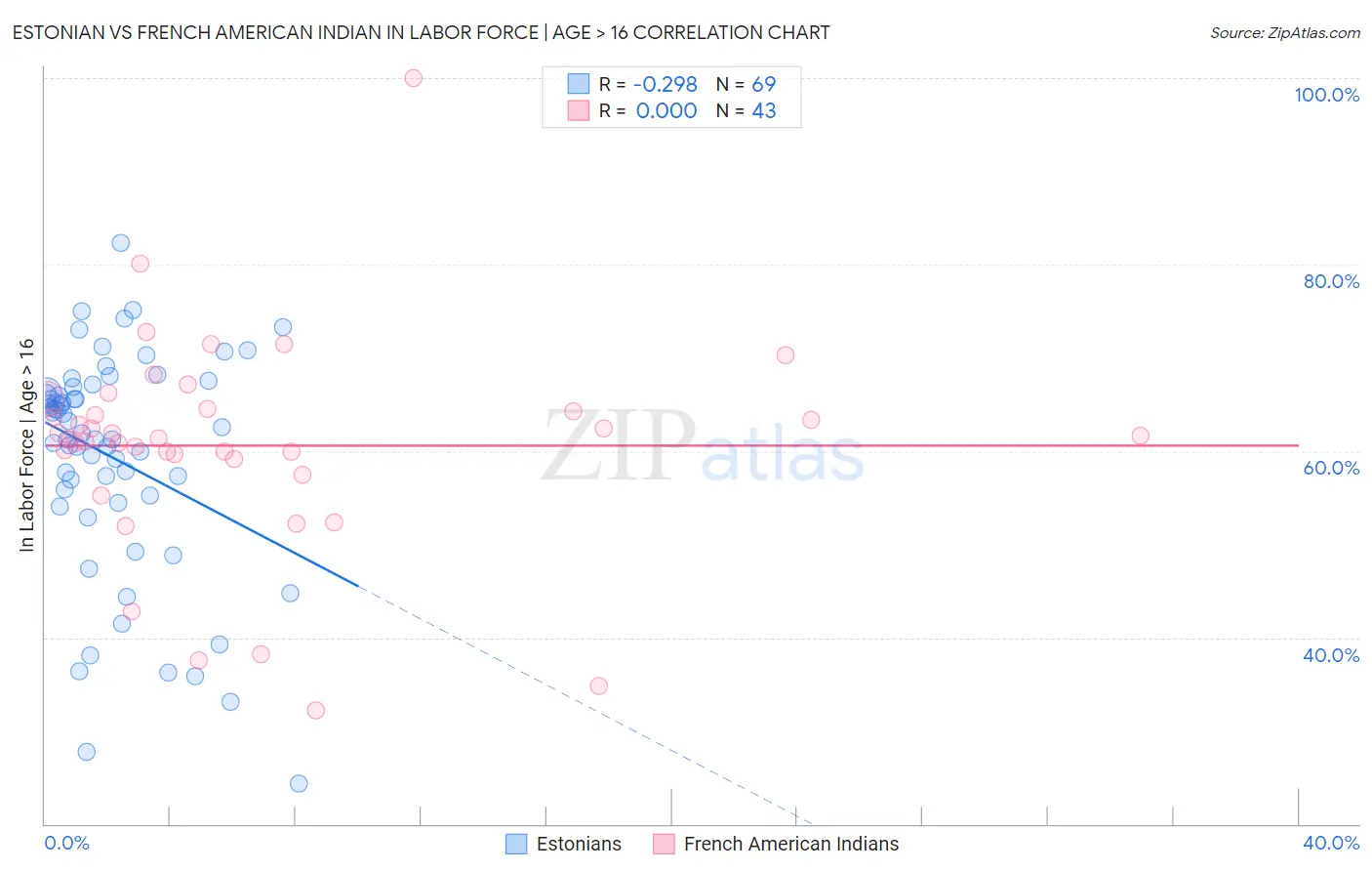 Estonian vs French American Indian In Labor Force | Age > 16