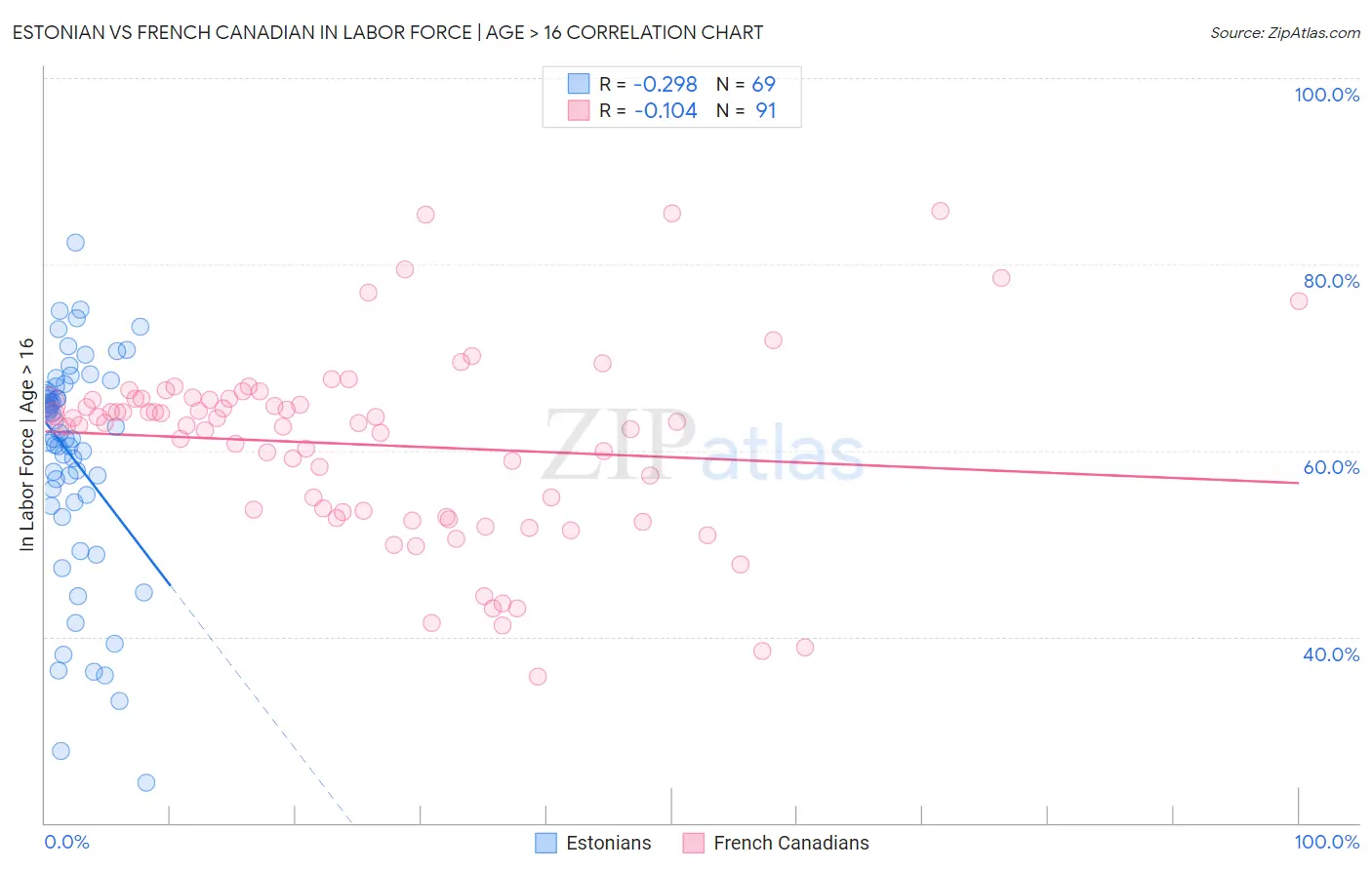 Estonian vs French Canadian In Labor Force | Age > 16