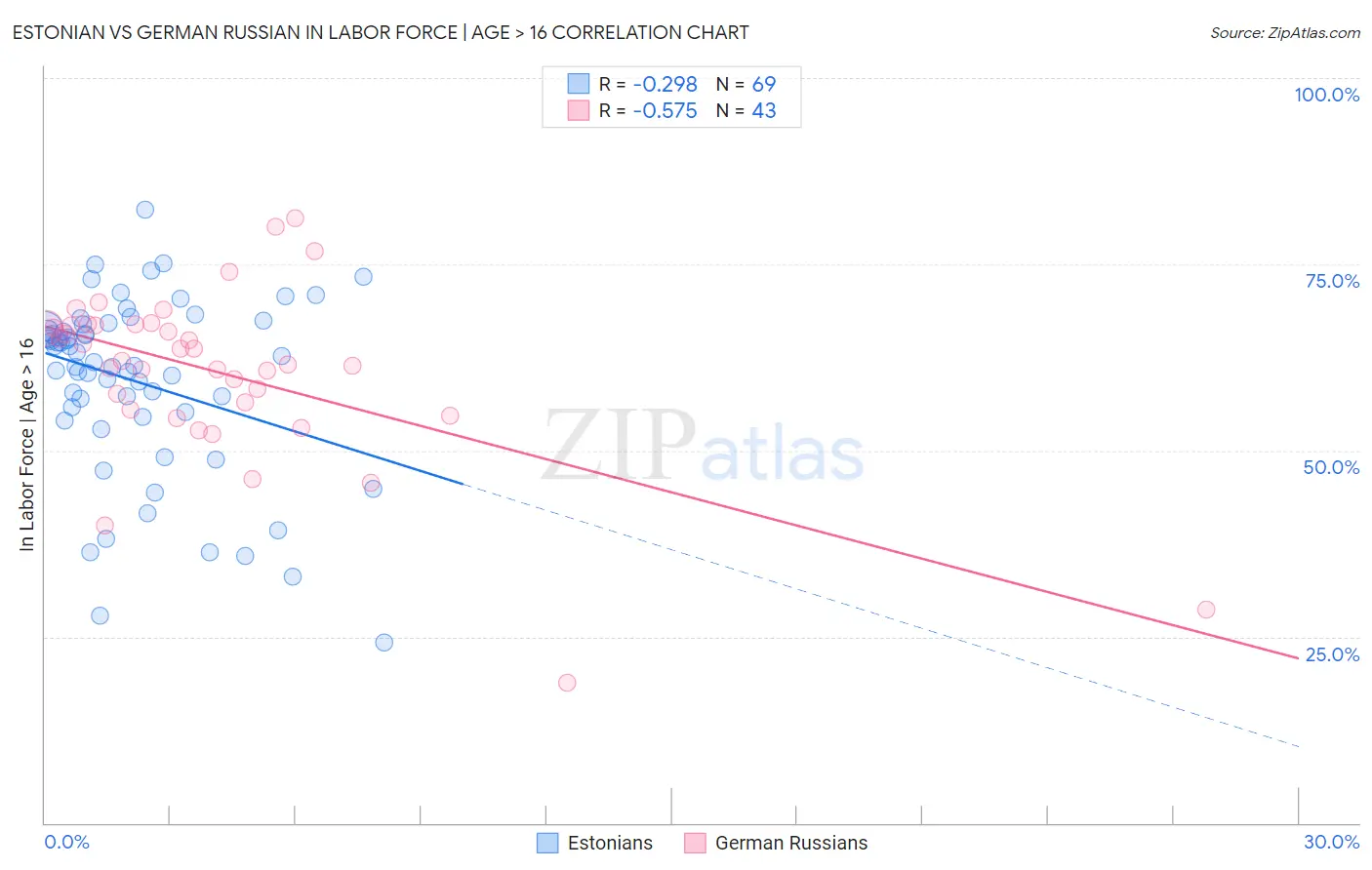 Estonian vs German Russian In Labor Force | Age > 16