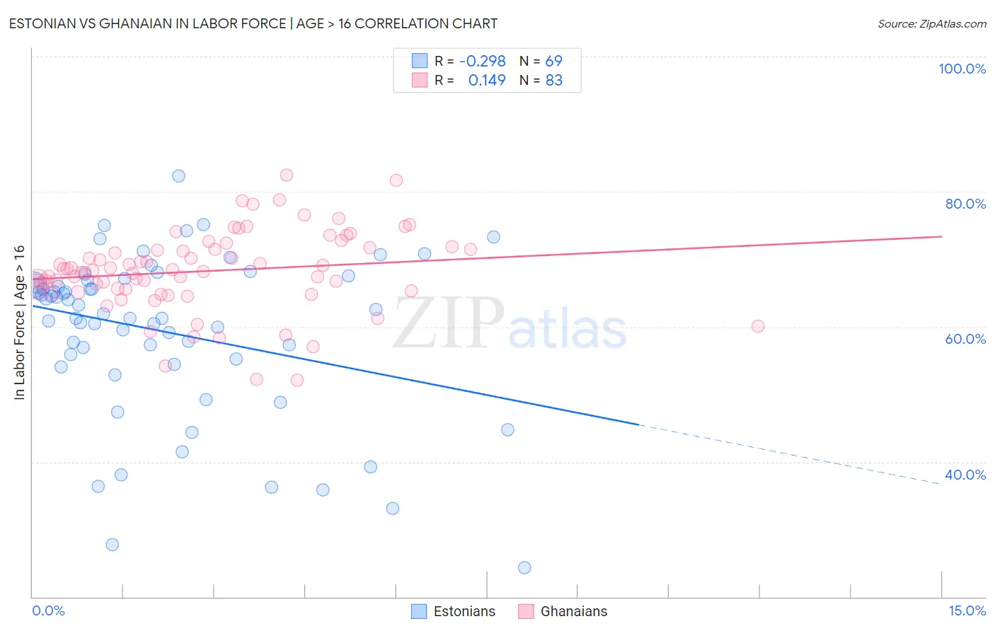 Estonian vs Ghanaian In Labor Force | Age > 16