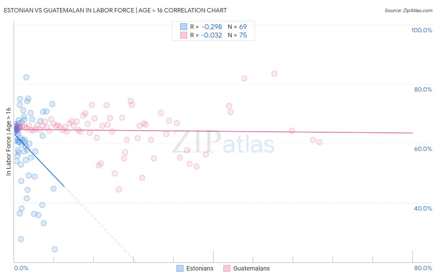 Estonian vs Guatemalan In Labor Force | Age > 16