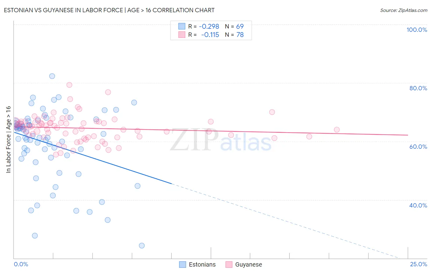 Estonian vs Guyanese In Labor Force | Age > 16