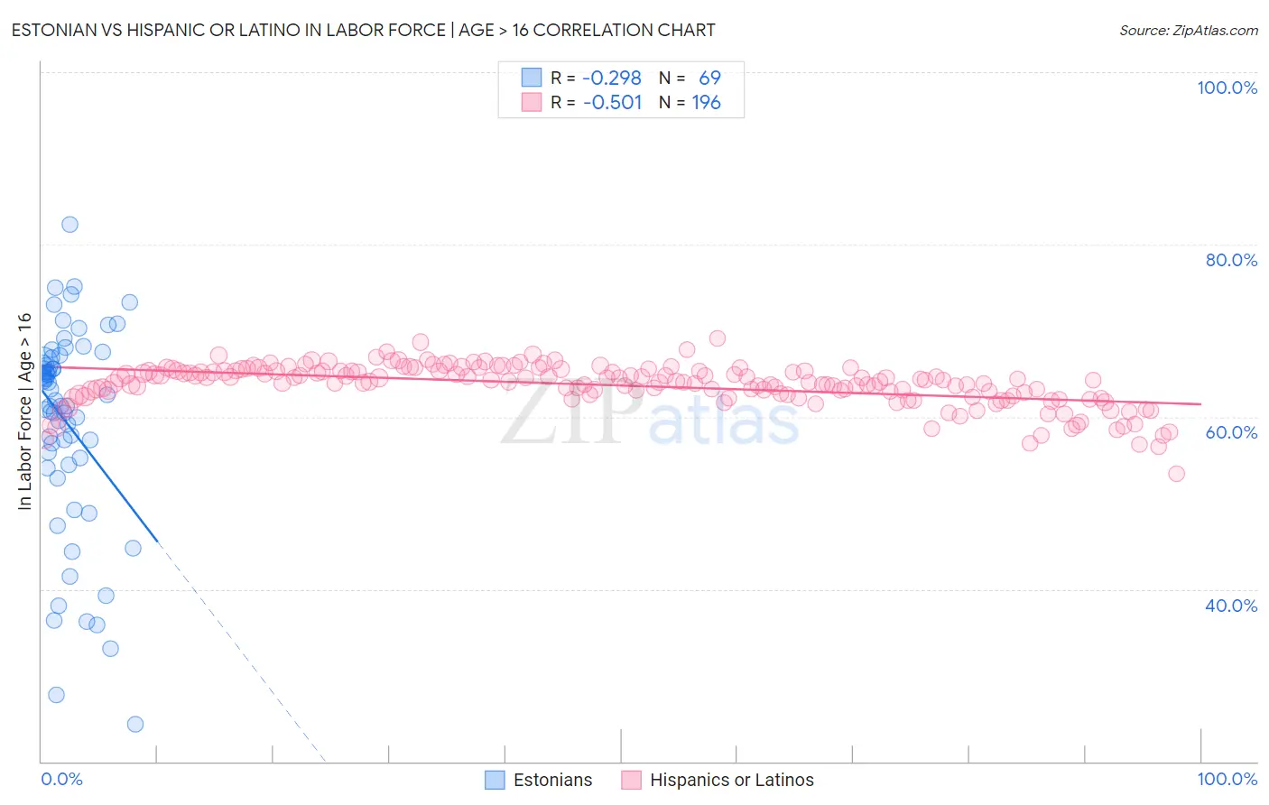 Estonian vs Hispanic or Latino In Labor Force | Age > 16