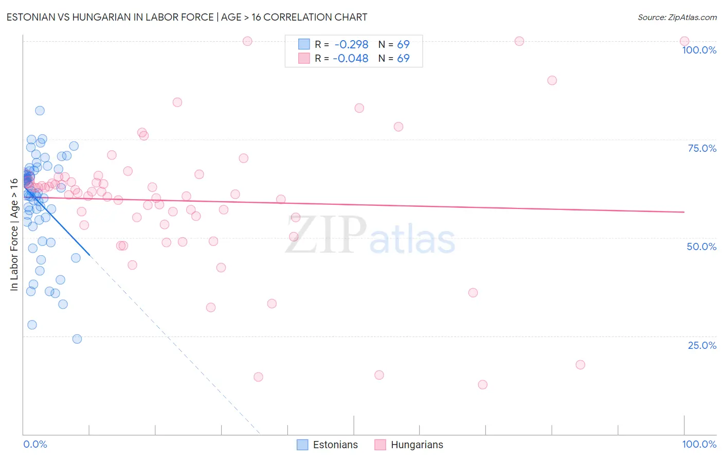Estonian vs Hungarian In Labor Force | Age > 16