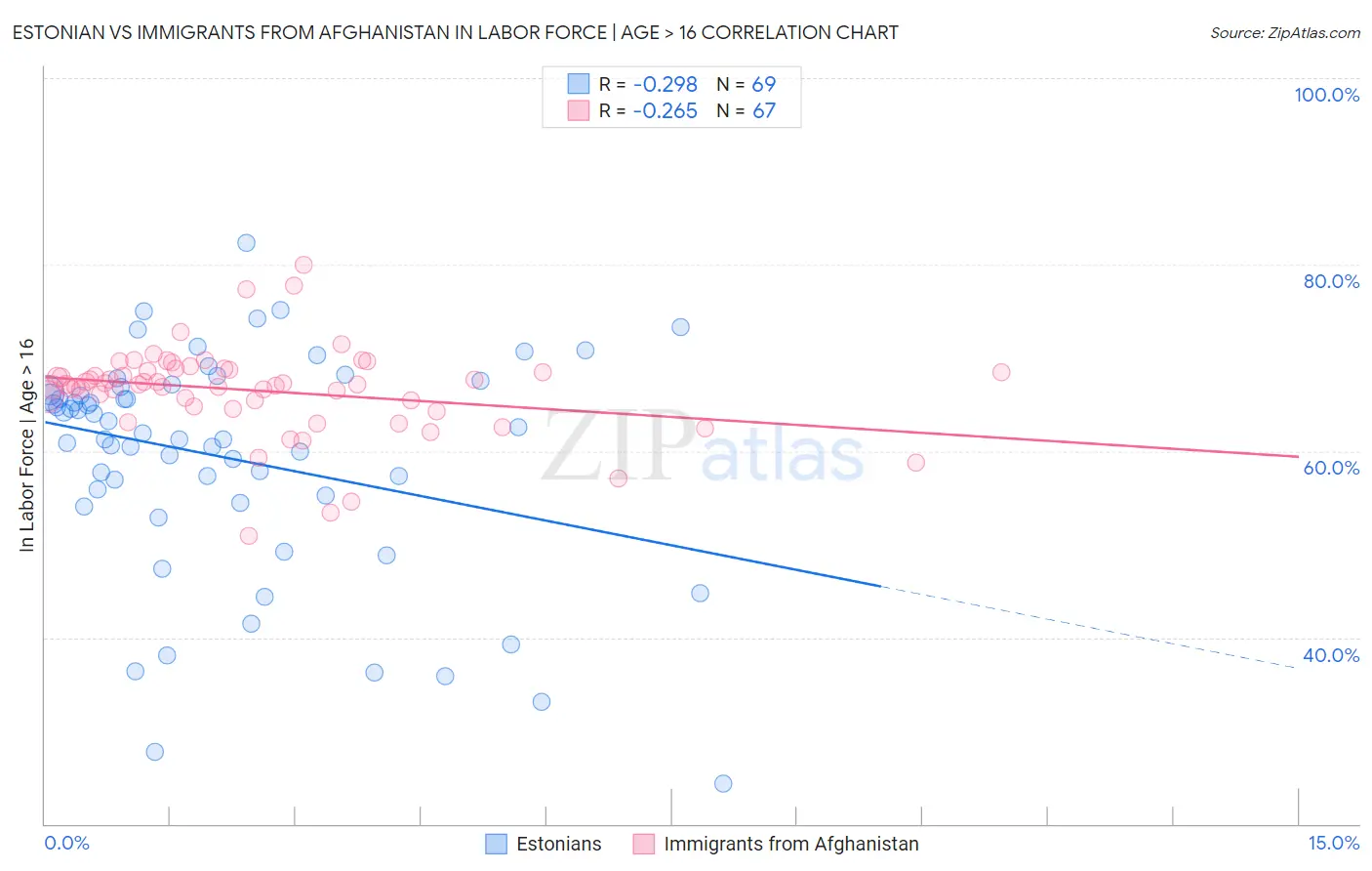 Estonian vs Immigrants from Afghanistan In Labor Force | Age > 16