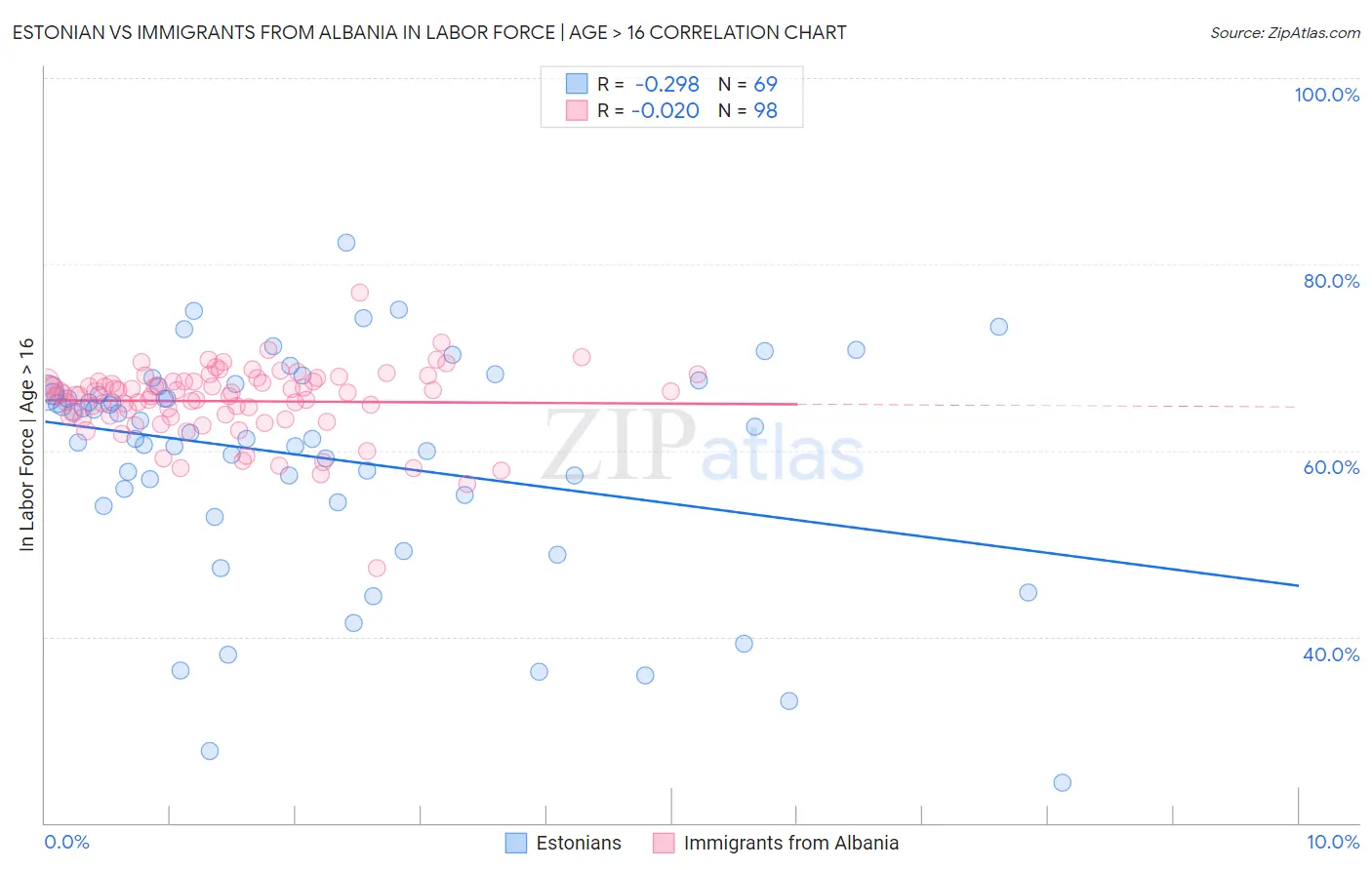 Estonian vs Immigrants from Albania In Labor Force | Age > 16