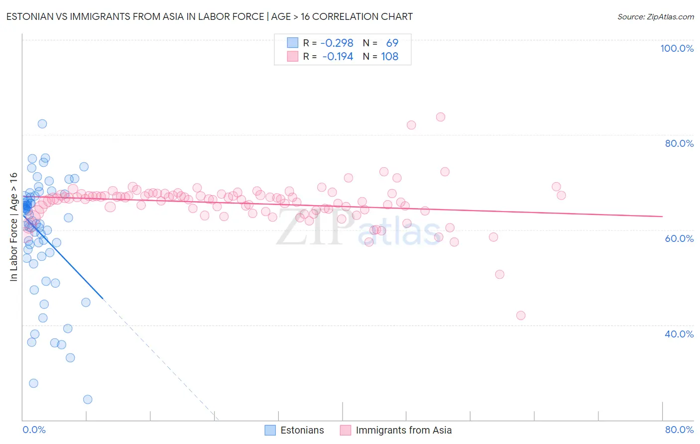 Estonian vs Immigrants from Asia In Labor Force | Age > 16