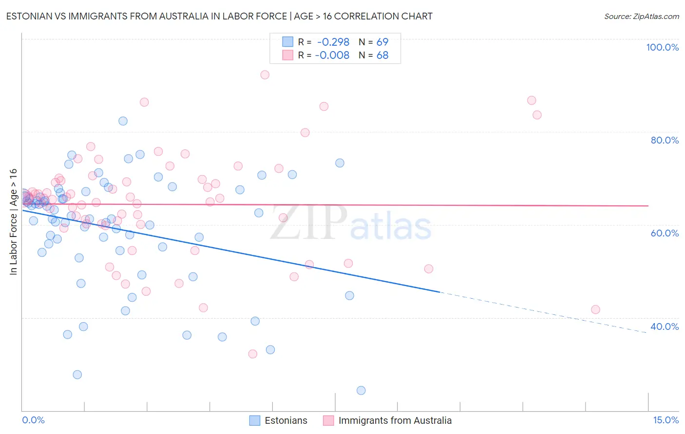 Estonian vs Immigrants from Australia In Labor Force | Age > 16