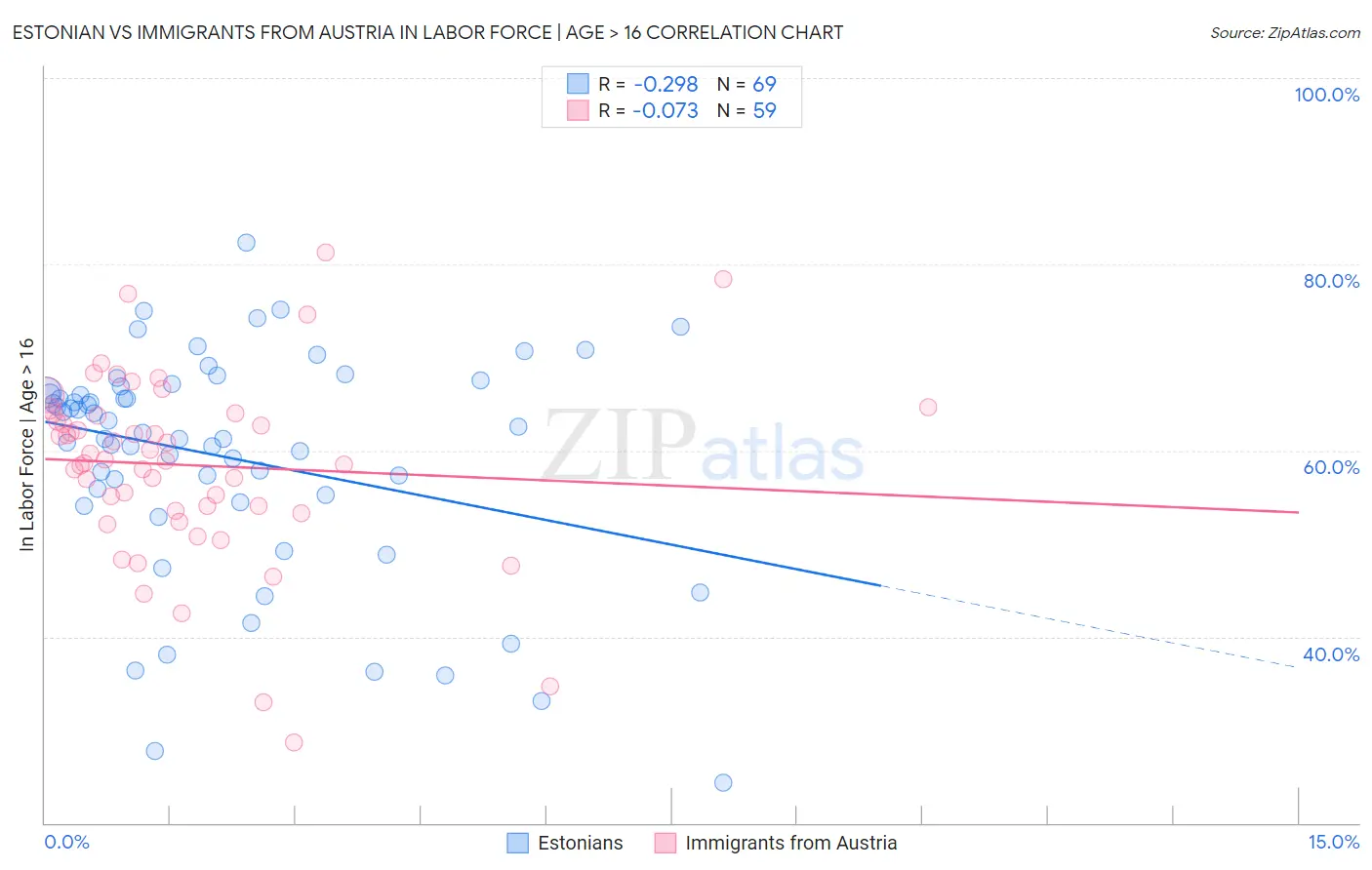 Estonian vs Immigrants from Austria In Labor Force | Age > 16