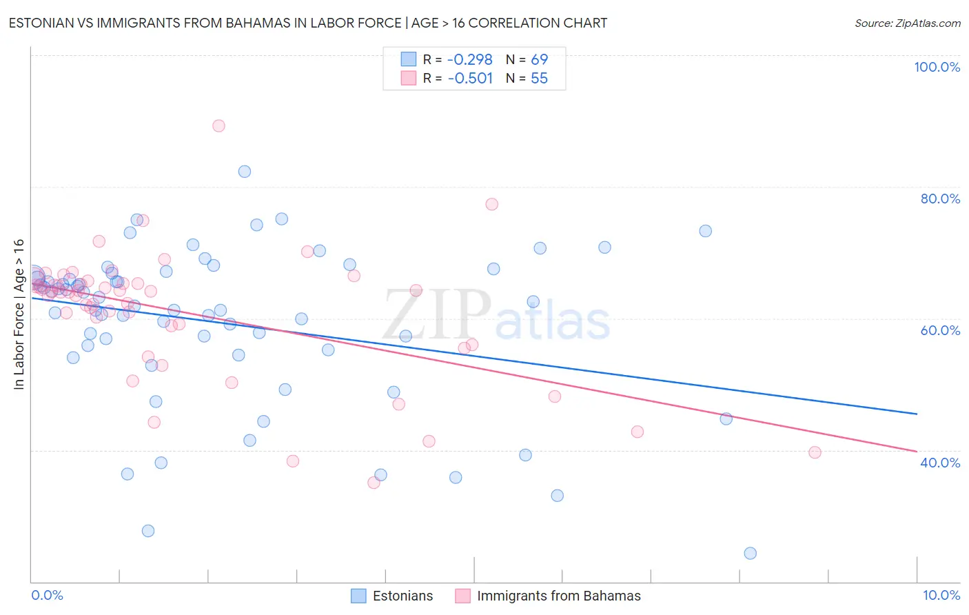 Estonian vs Immigrants from Bahamas In Labor Force | Age > 16
