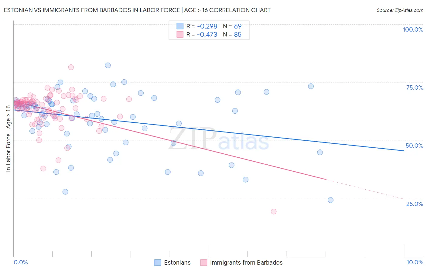 Estonian vs Immigrants from Barbados In Labor Force | Age > 16
