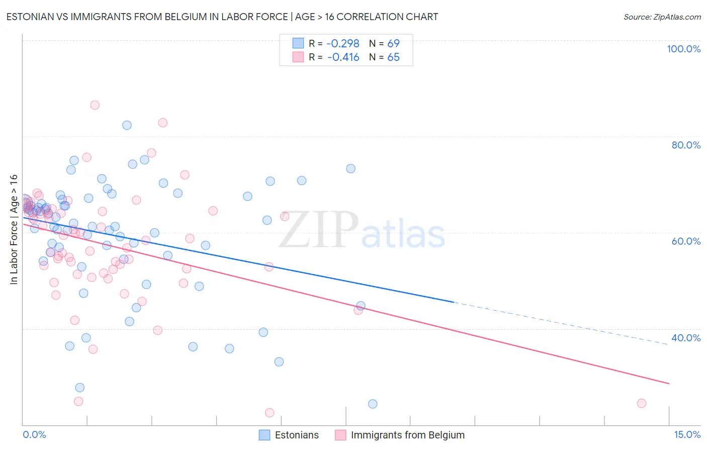 Estonian vs Immigrants from Belgium In Labor Force | Age > 16