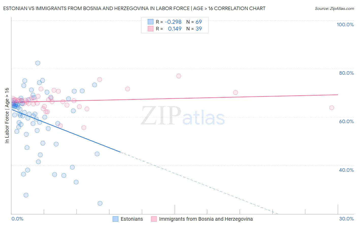 Estonian vs Immigrants from Bosnia and Herzegovina In Labor Force | Age > 16