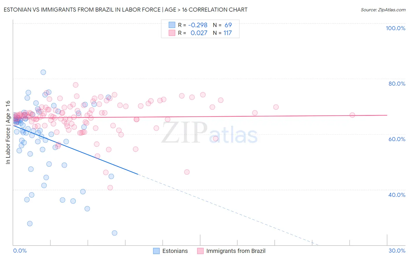 Estonian vs Immigrants from Brazil In Labor Force | Age > 16