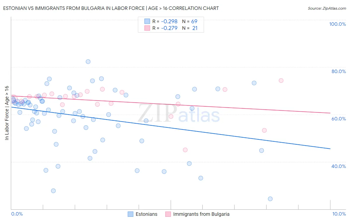 Estonian vs Immigrants from Bulgaria In Labor Force | Age > 16