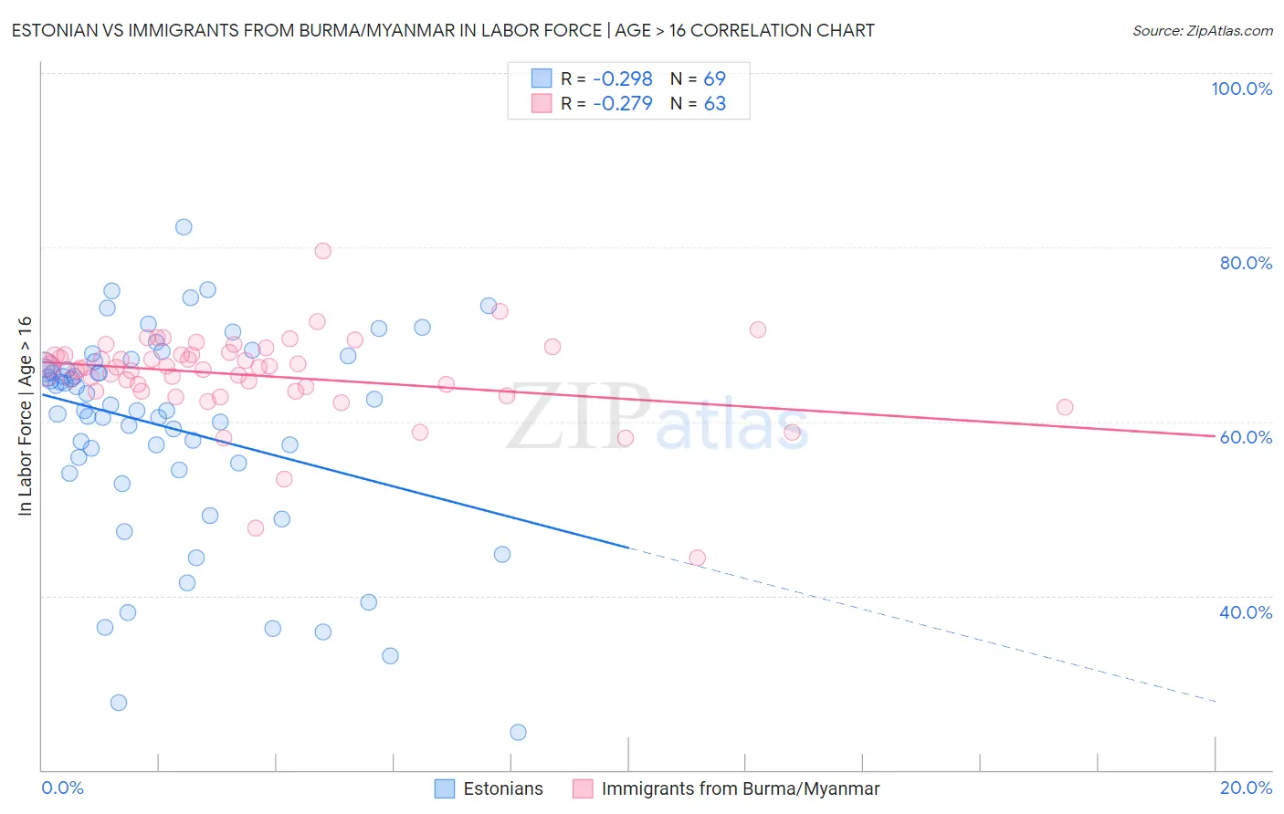 Estonian vs Immigrants from Burma/Myanmar In Labor Force | Age > 16