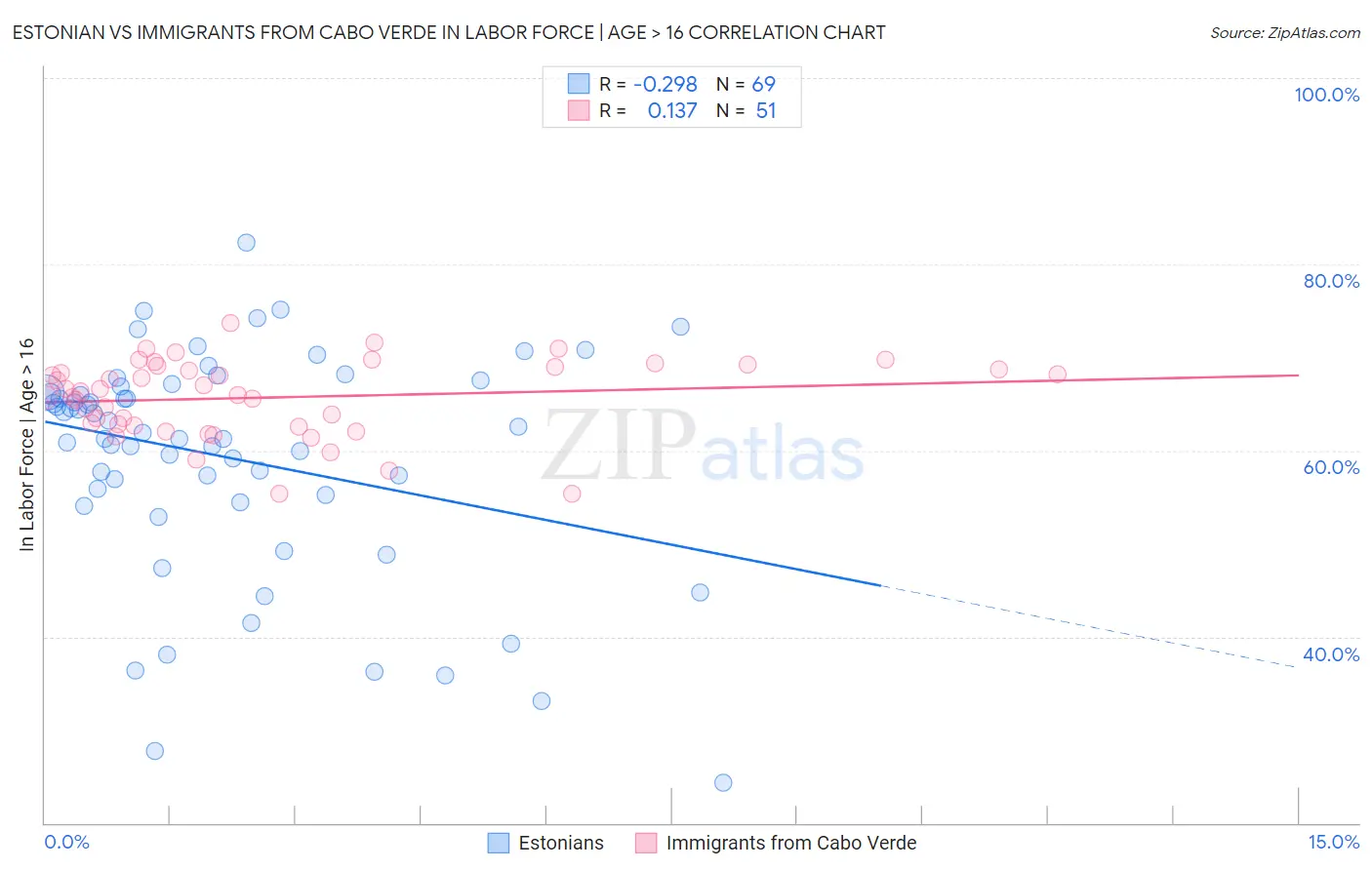 Estonian vs Immigrants from Cabo Verde In Labor Force | Age > 16
