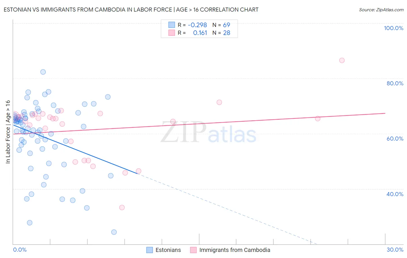 Estonian vs Immigrants from Cambodia In Labor Force | Age > 16