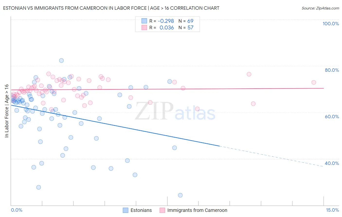 Estonian vs Immigrants from Cameroon In Labor Force | Age > 16