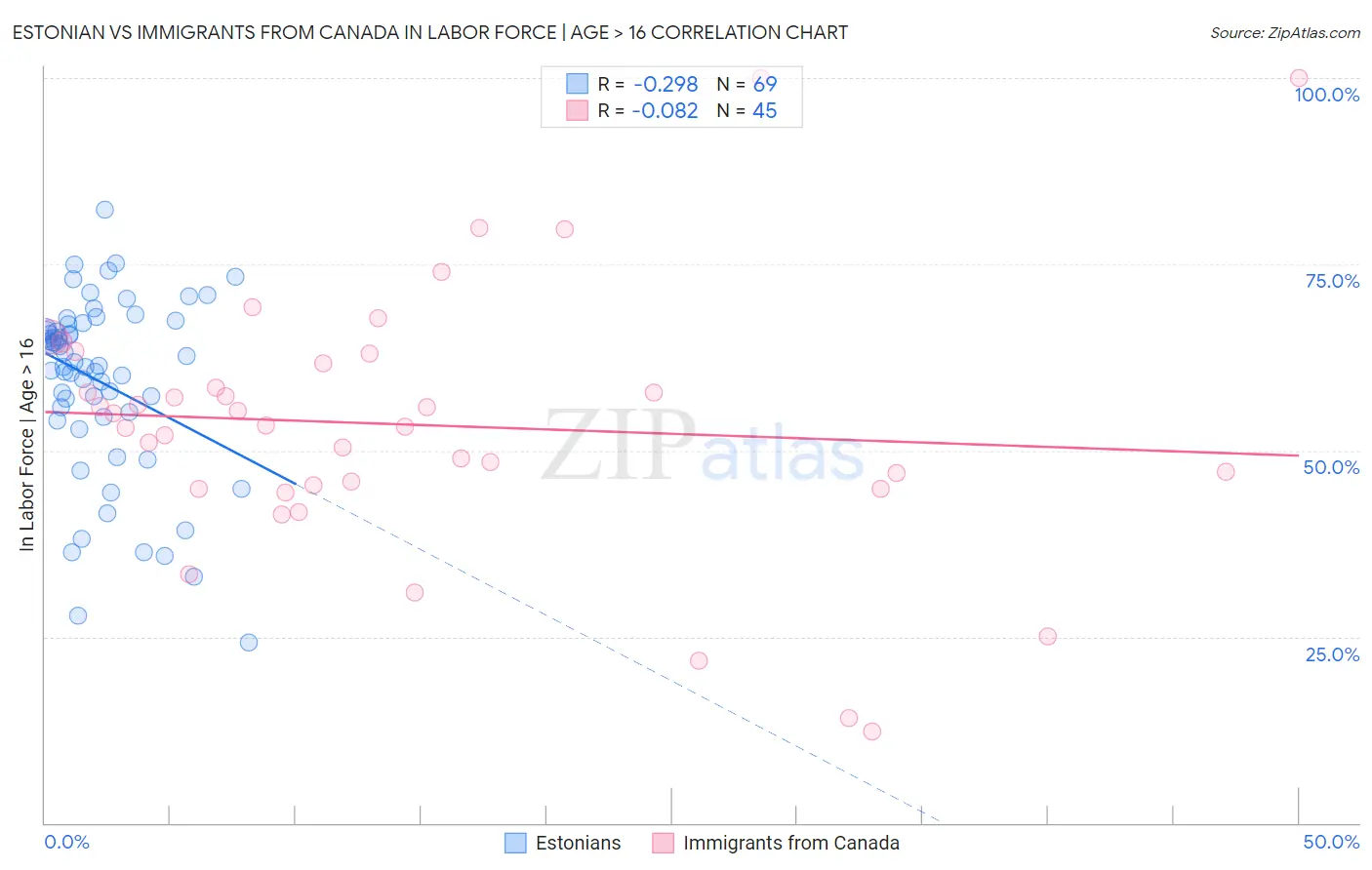 Estonian vs Immigrants from Canada In Labor Force | Age > 16