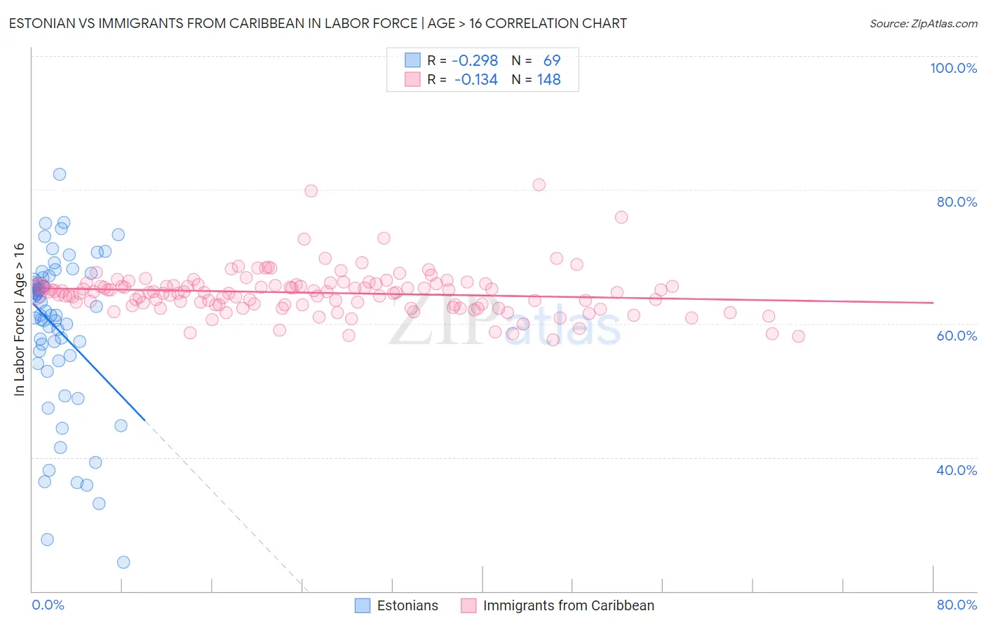 Estonian vs Immigrants from Caribbean In Labor Force | Age > 16