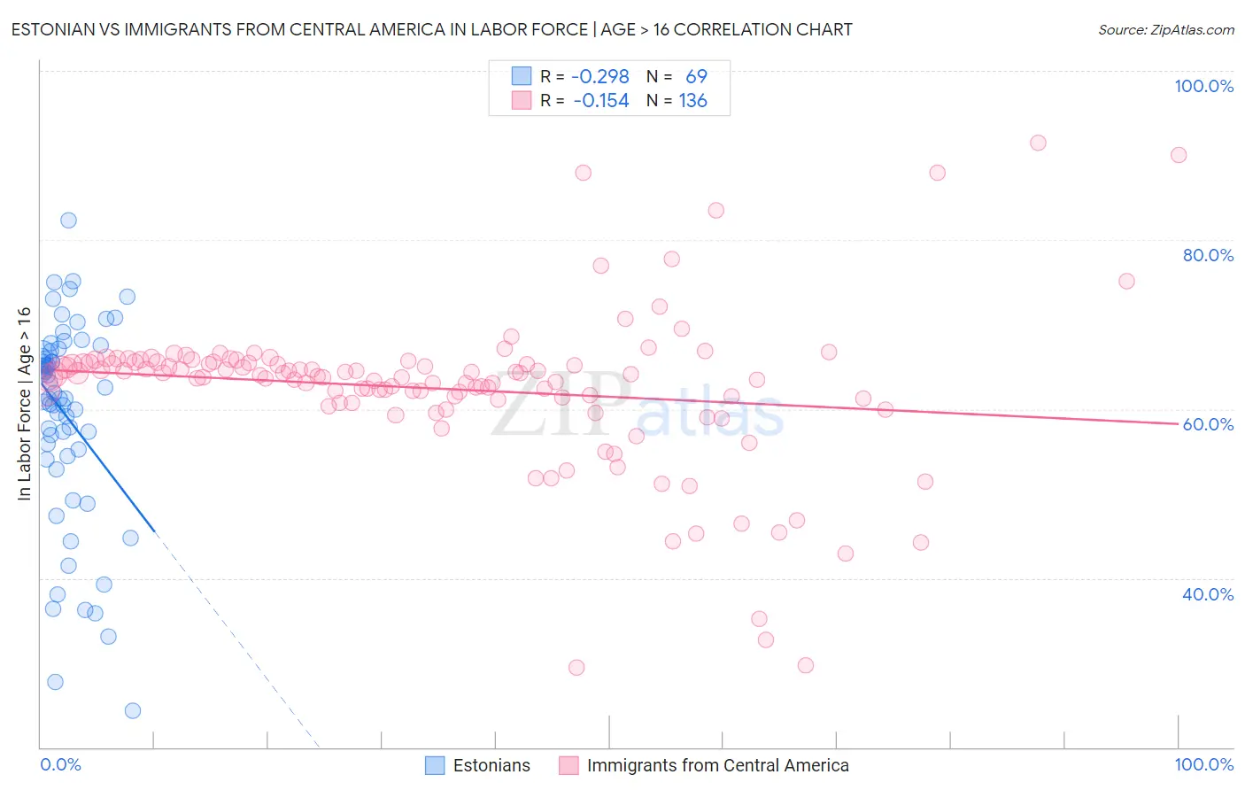 Estonian vs Immigrants from Central America In Labor Force | Age > 16
