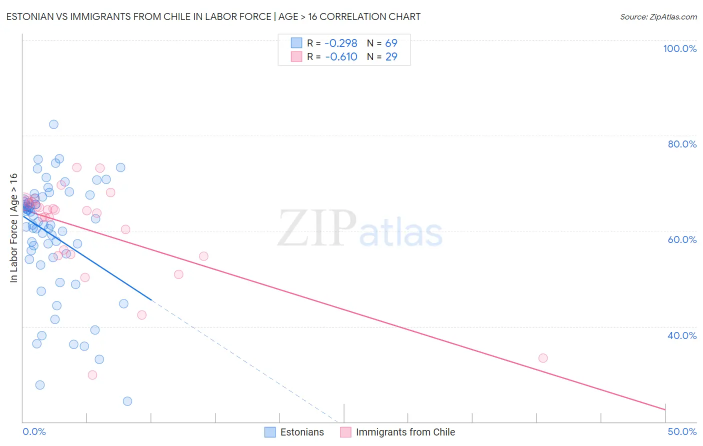 Estonian vs Immigrants from Chile In Labor Force | Age > 16